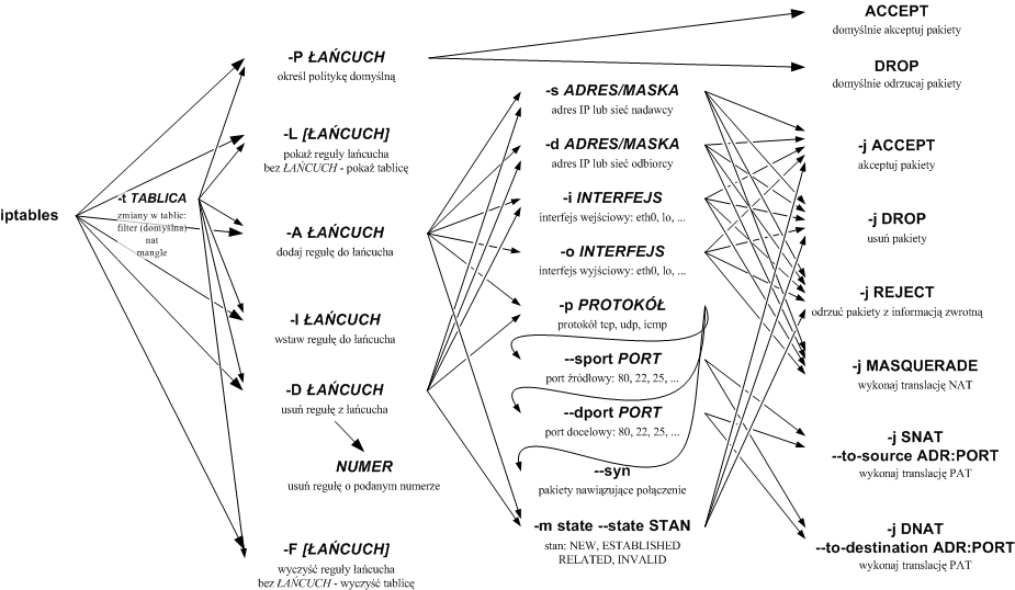 Rysunek zawierajacy przyklady skladni polecenia iptables