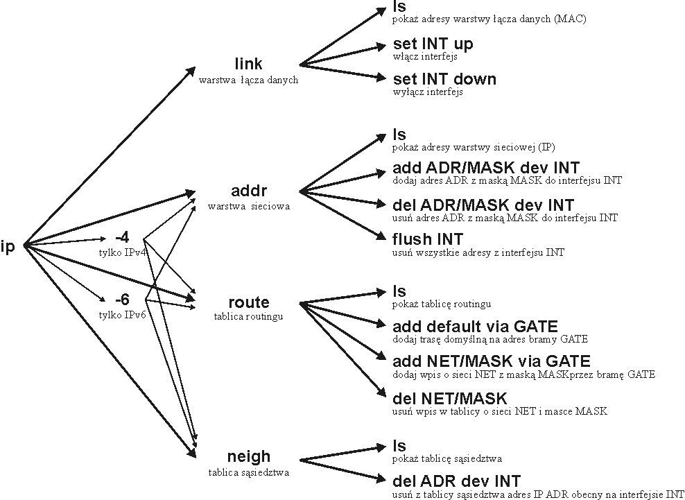 Składnia polecenia ip
